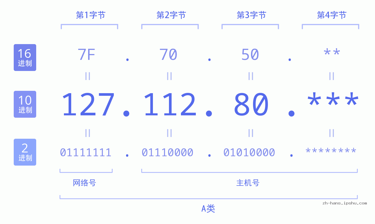 IP地址:127.112.80 数据结构图 二进制 十进制 十六进制 IPv4: 127.112.80 网络类型 网络号 主机号