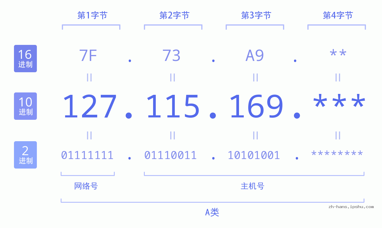 IP地址:127.115.169 数据结构图 二进制 十进制 十六进制 IPv4: 127.115.169 网络类型 网络号 主机号