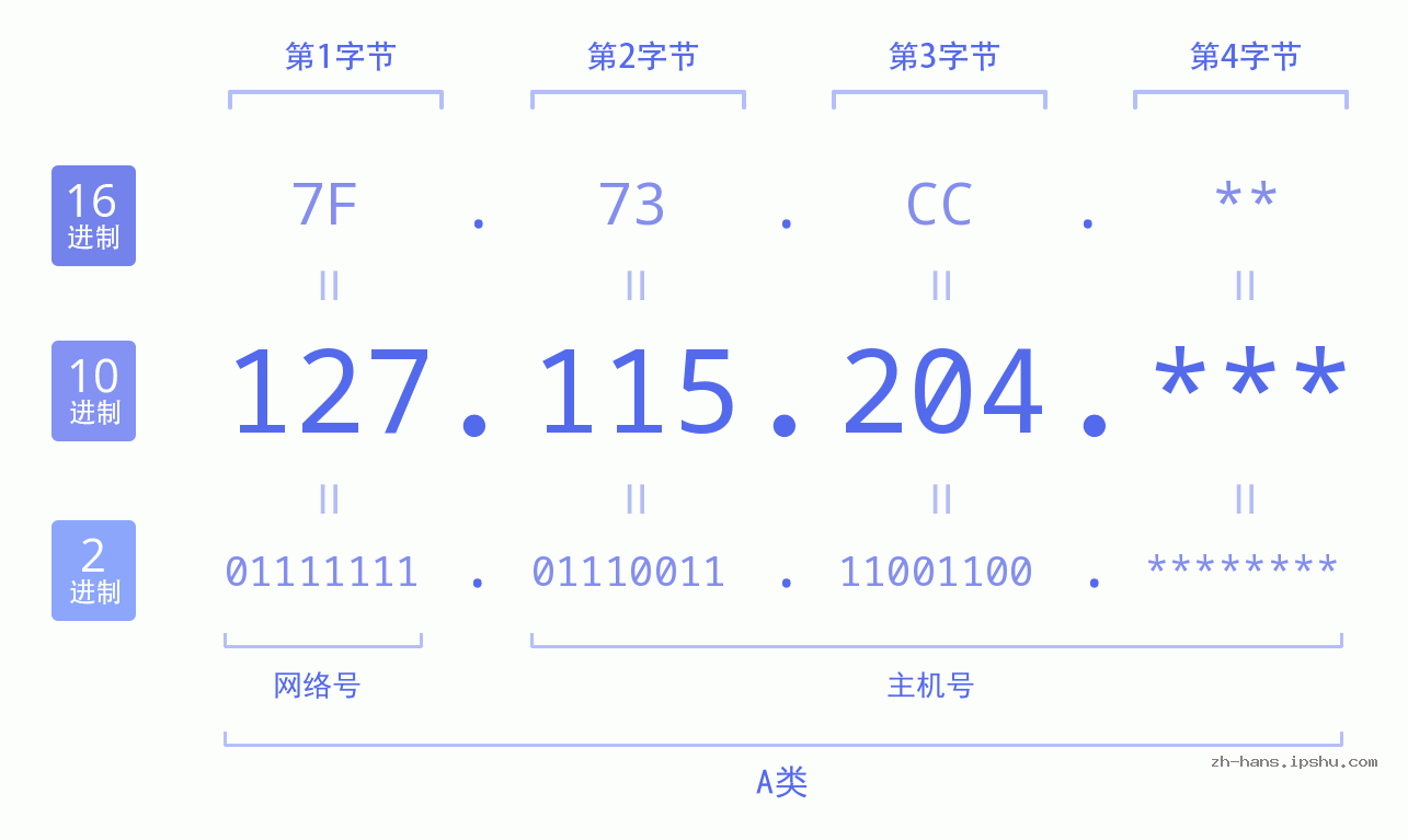 IP地址:127.115.204 数据结构图 二进制 十进制 十六进制 IPv4: 127.115.204 网络类型 网络号 主机号
