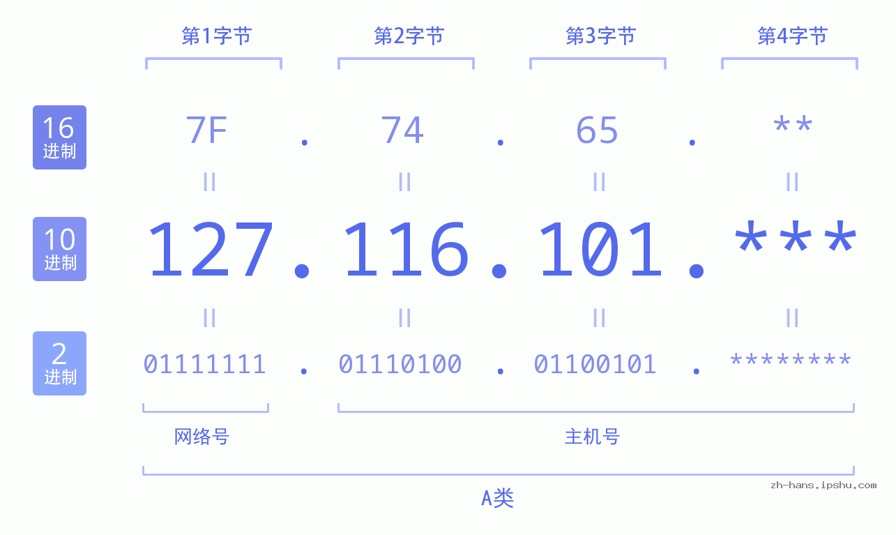 IP地址:127.116.101 数据结构图 二进制 十进制 十六进制 IPv4: 127.116.101 网络类型 网络号 主机号