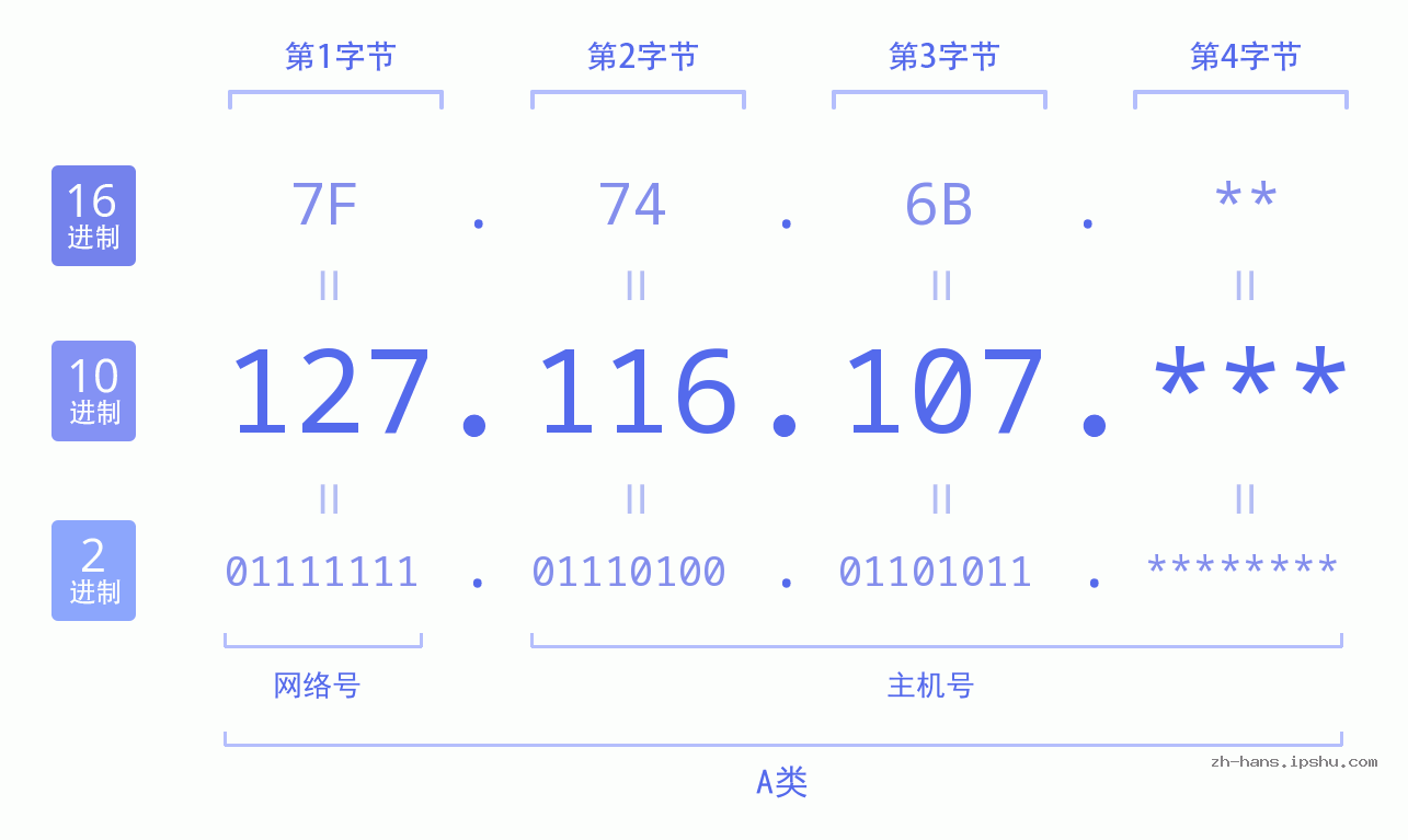IP地址:127.116.107 数据结构图 二进制 十进制 十六进制 IPv4: 127.116.107 网络类型 网络号 主机号