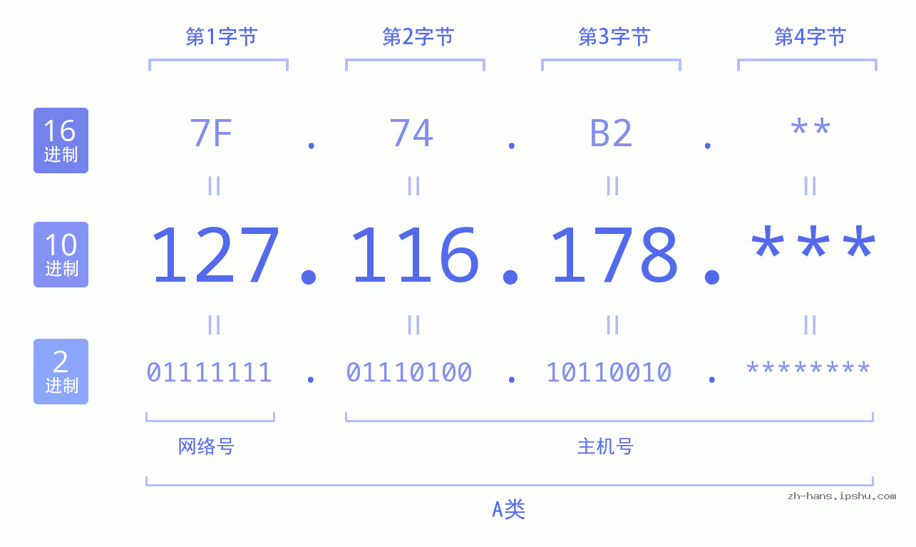 IP地址:127.116.178 数据结构图 二进制 十进制 十六进制 IPv4: 127.116.178 网络类型 网络号 主机号