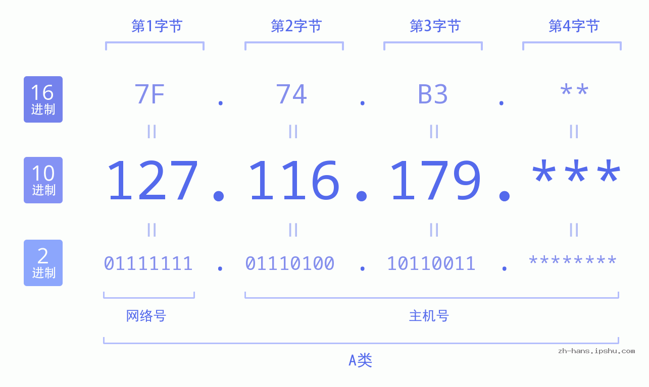 IP地址:127.116.179 数据结构图 二进制 十进制 十六进制 IPv4: 127.116.179 网络类型 网络号 主机号