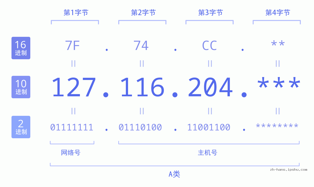 IP地址:127.116.204 数据结构图 二进制 十进制 十六进制 IPv4: 127.116.204 网络类型 网络号 主机号