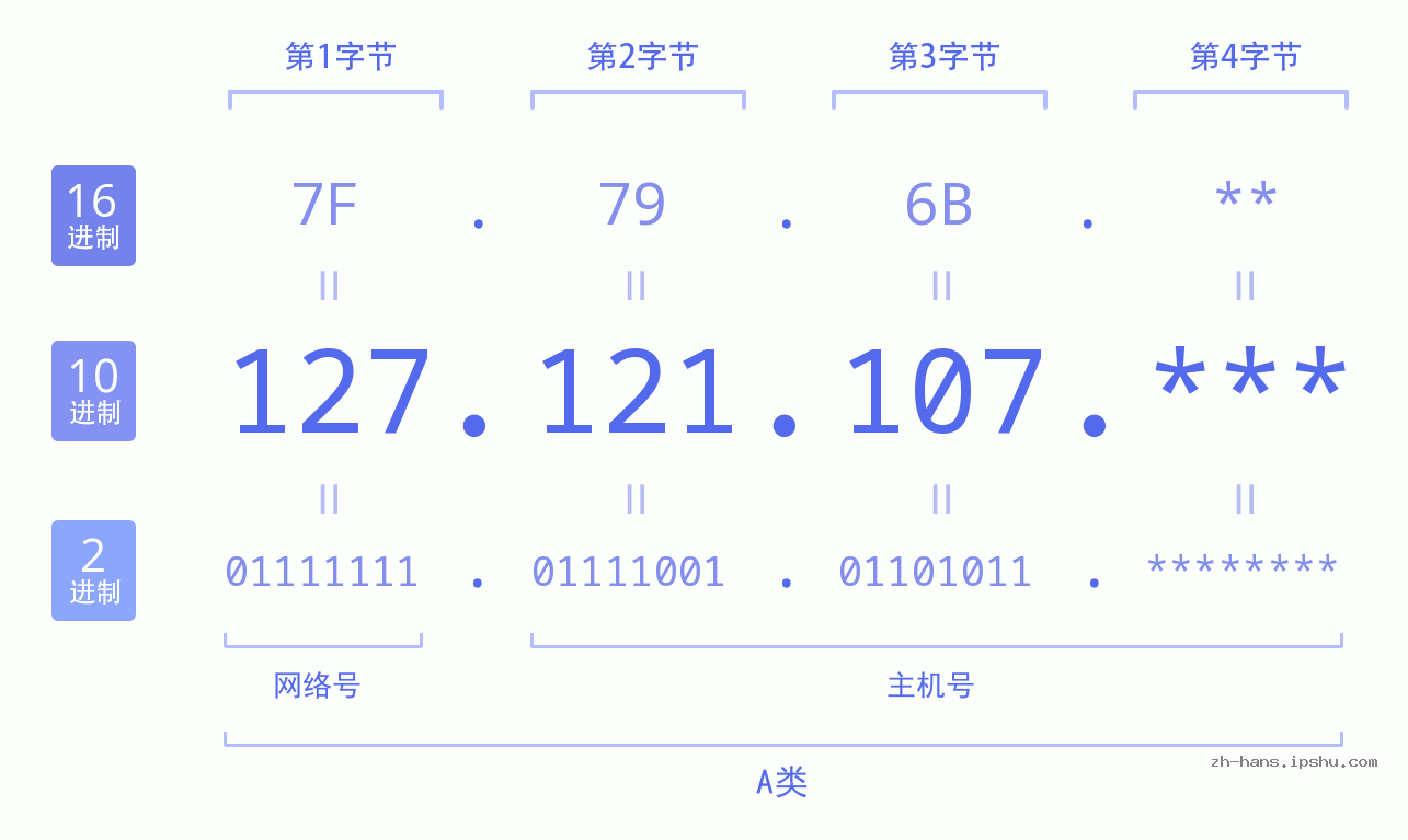IP地址:127.121.107 数据结构图 二进制 十进制 十六进制 IPv4: 127.121.107 网络类型 网络号 主机号