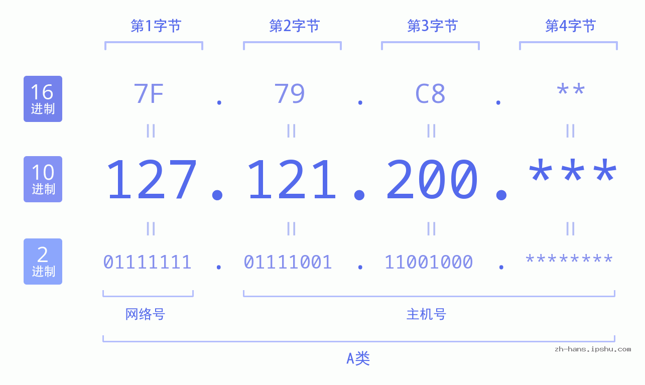 IPv4: 127.121.200 网络类型 网络号 主机号