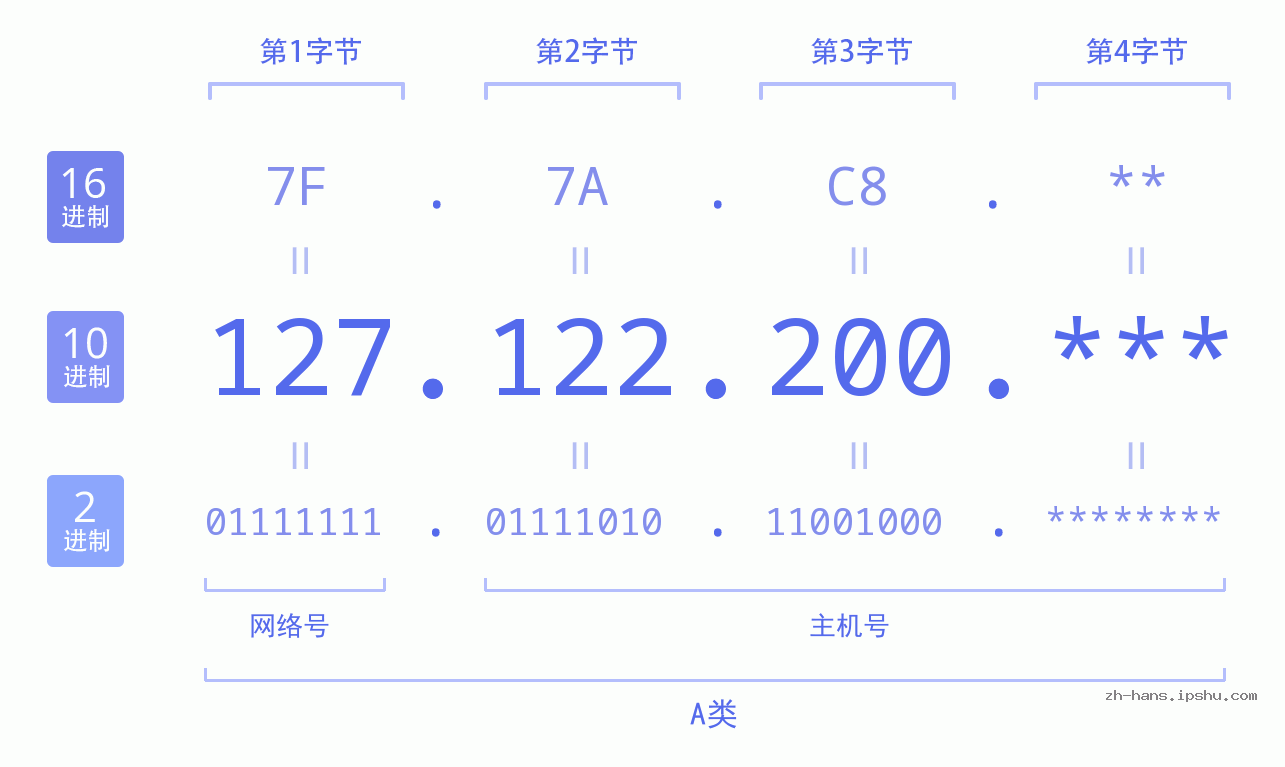 IP地址:127.122.200 数据结构图 二进制 十进制 十六进制 IPv4: 127.122.200 网络类型 网络号 主机号