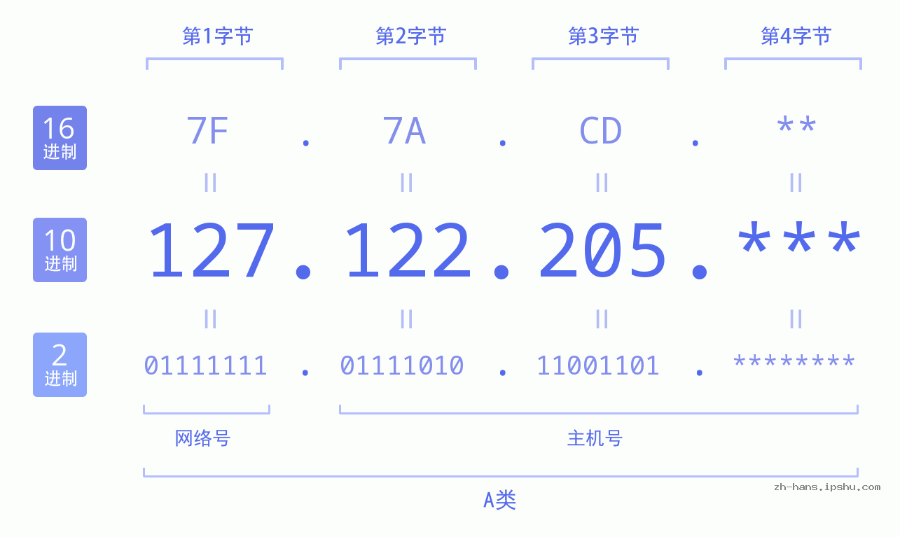 IP地址:127.122.205 数据结构图 二进制 十进制 十六进制 IPv4: 127.122.205 网络类型 网络号 主机号
