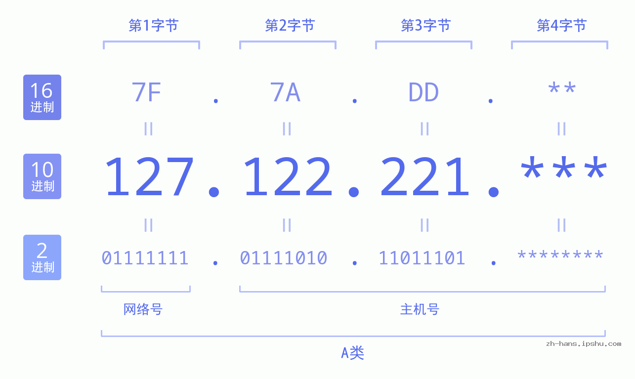 IP地址:127.122.221 数据结构图 二进制 十进制 十六进制 IPv4: 127.122.221 网络类型 网络号 主机号