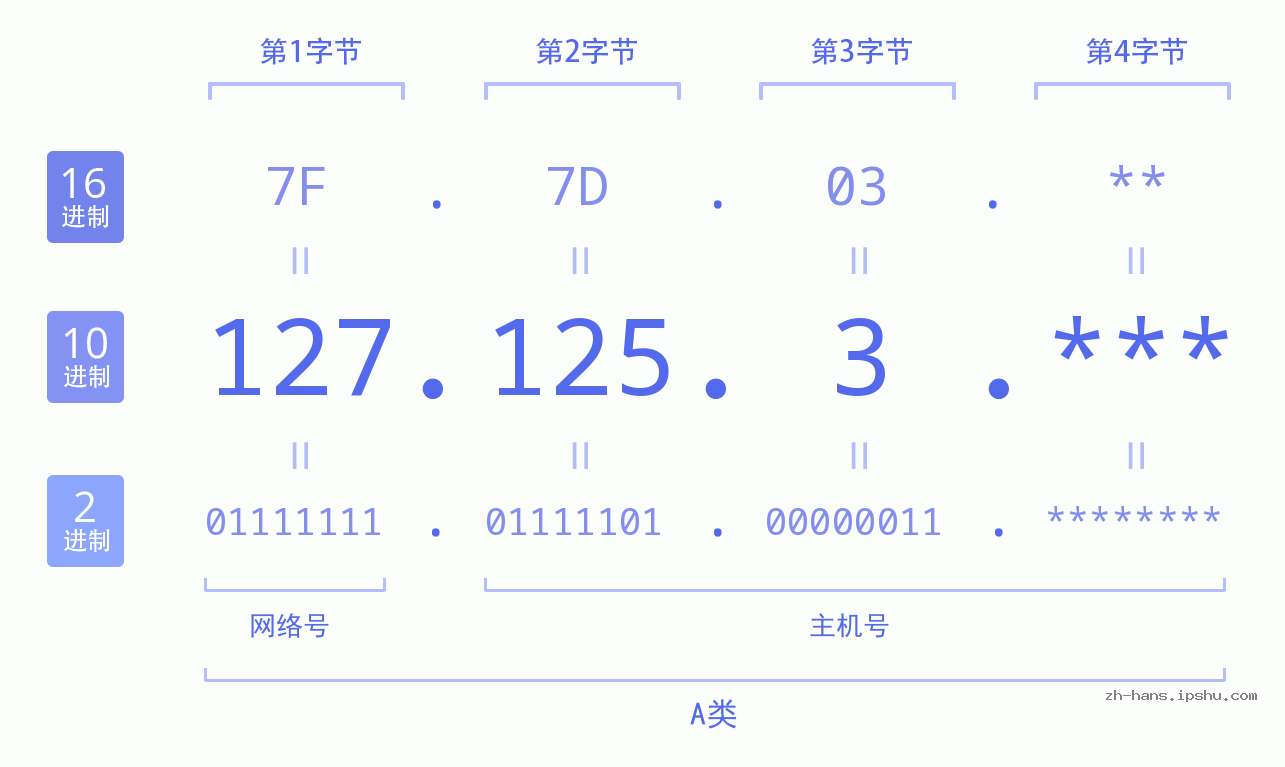 IP地址:127.125.3 数据结构图 二进制 十进制 十六进制 IPv4: 127.125.3 网络类型 网络号 主机号