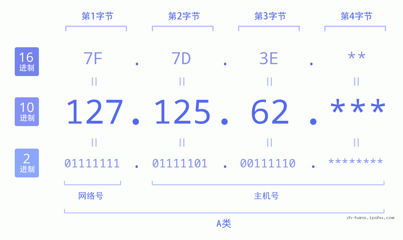 IPv4: 127.125.62 网络类型 网络号 主机号
