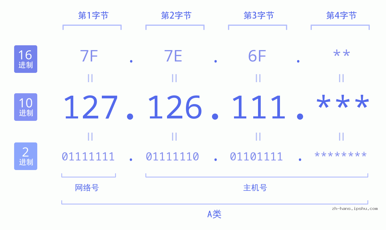 IP地址:127.126.111 数据结构图 二进制 十进制 十六进制 IPv4: 127.126.111 网络类型 网络号 主机号