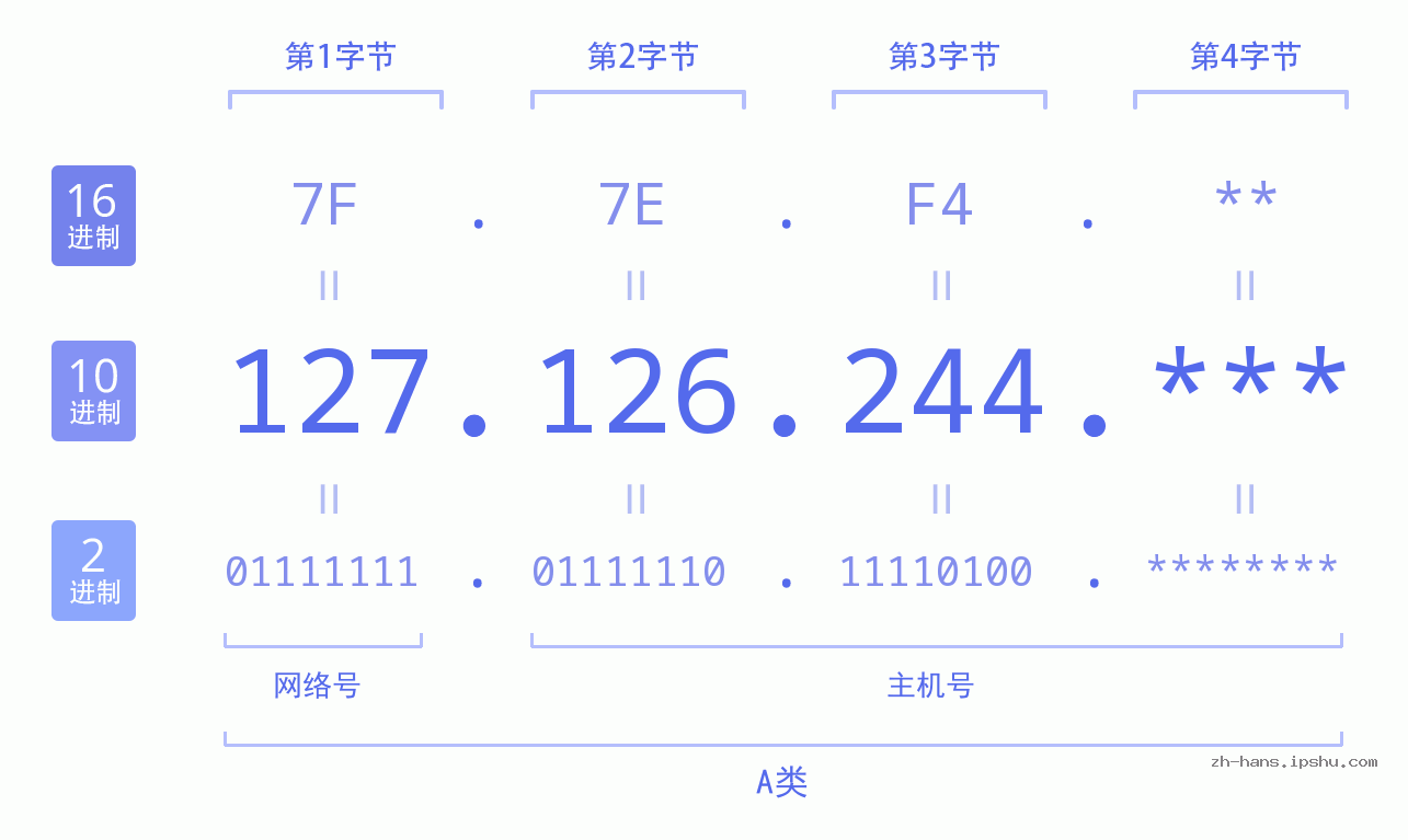 IPv4: 127.126.244 网络类型 网络号 主机号