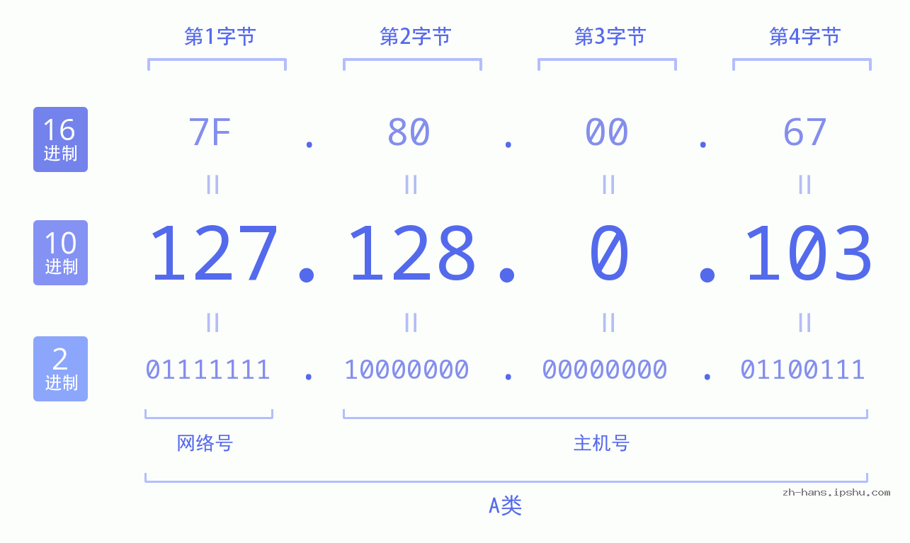 IP地址:127.128.0.103 数据结构图 二进制 十进制 十六进制 IPv4: 127.128.0.103 网络类型 网络号 主机号