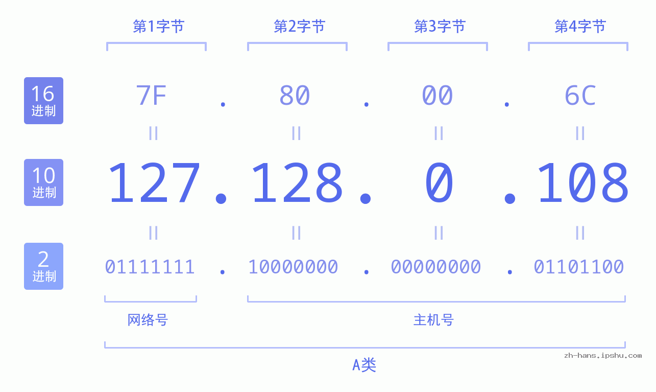 IP地址:127.128.0.108 数据结构图 二进制 十进制 十六进制 IPv4: 127.128.0.108 网络类型 网络号 主机号