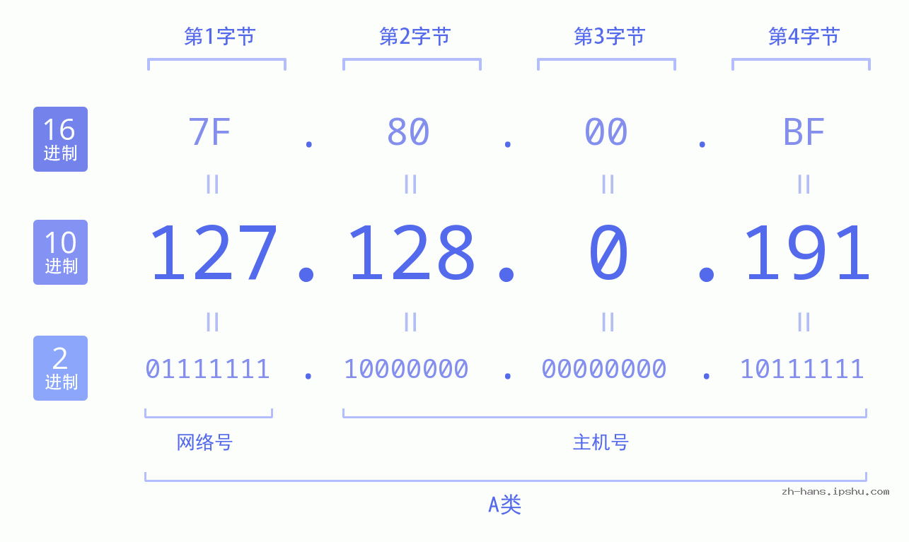 IP地址:127.128.0.191 数据结构图 二进制 十进制 十六进制 IPv4: 127.128.0.191 网络类型 网络号 主机号