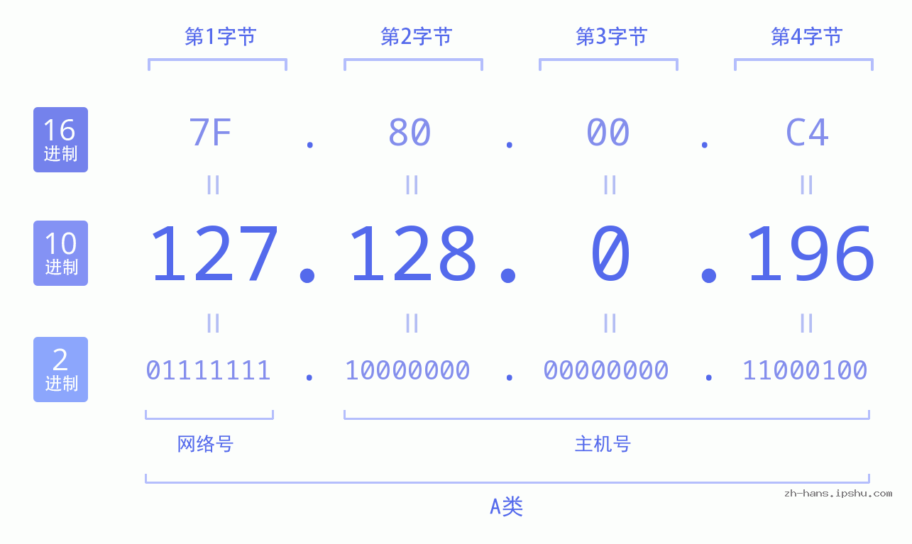 IP地址:127.128.0.196 数据结构图 二进制 十进制 十六进制 IPv4: 127.128.0.196 网络类型 网络号 主机号