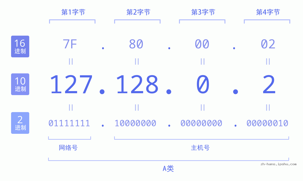 IP地址:127.128.0.2 数据结构图 二进制 十进制 十六进制 IPv4: 127.128.0.2 网络类型 网络号 主机号