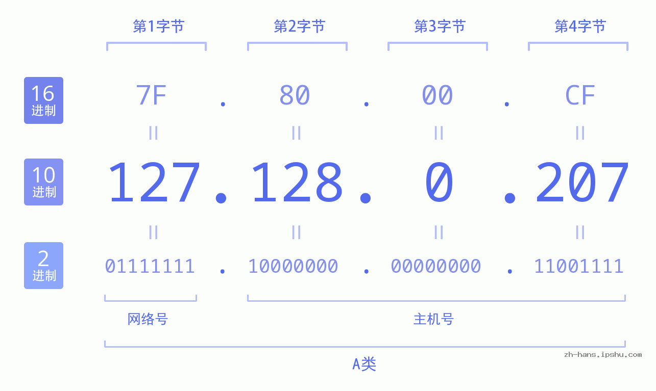 IP地址:127.128.0.207 数据结构图 二进制 十进制 十六进制 IPv4: 127.128.0.207 网络类型 网络号 主机号
