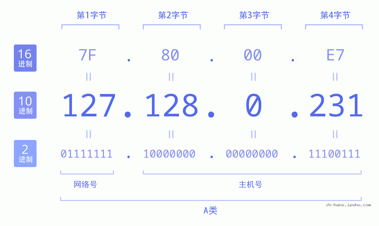 IP地址:127.128.0.231 数据结构图 二进制 十进制 十六进制 IPv4: 127.128.0.231 网络类型 网络号 主机号