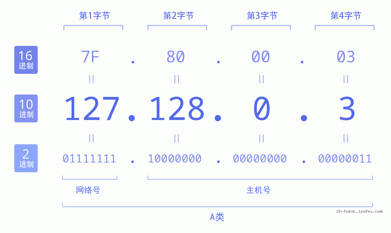IP地址:127.128.0.3 数据结构图 二进制 十进制 十六进制 IPv4: 127.128.0.3 网络类型 网络号 主机号