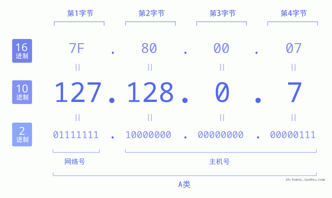 IP地址:127.128.0.7 数据结构图 二进制 十进制 十六进制 IPv4: 127.128.0.7 网络类型 网络号 主机号