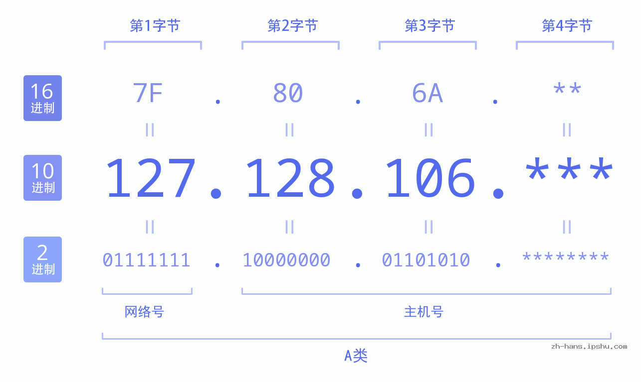 IP地址:127.128.106 数据结构图 二进制 十进制 十六进制 IPv4: 127.128.106 网络类型 网络号 主机号