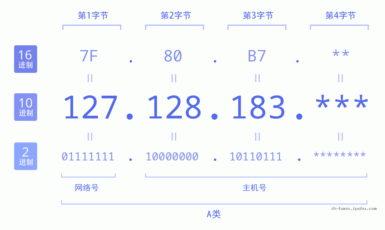 IP地址:127.128.183 数据结构图 二进制 十进制 十六进制 IPv4: 127.128.183 网络类型 网络号 主机号