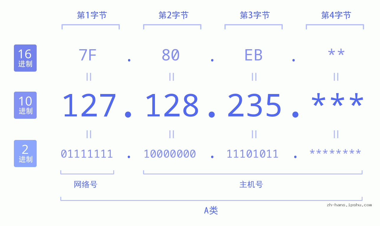 IP地址:127.128.235 数据结构图 二进制 十进制 十六进制 IPv4: 127.128.235 网络类型 网络号 主机号