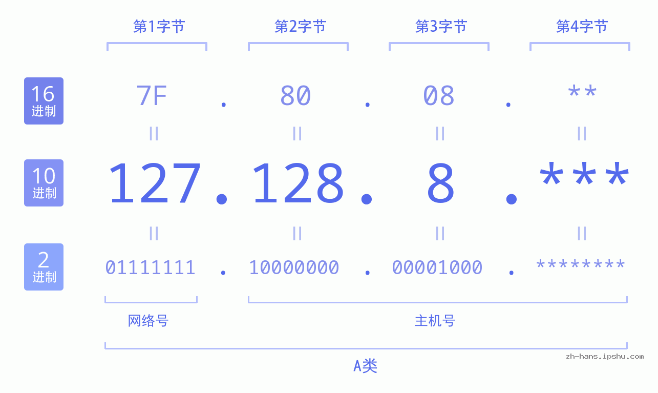 IP地址:127.128.8 数据结构图 二进制 十进制 十六进制 IPv4: 127.128.8 网络类型 网络号 主机号