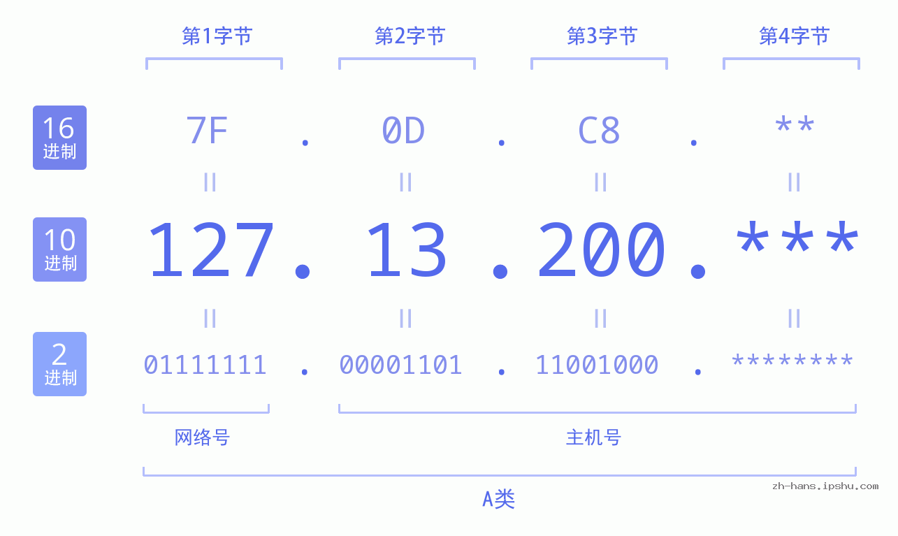 IP地址:127.13.200 数据结构图 二进制 十进制 十六进制 IPv4: 127.13.200 网络类型 网络号 主机号