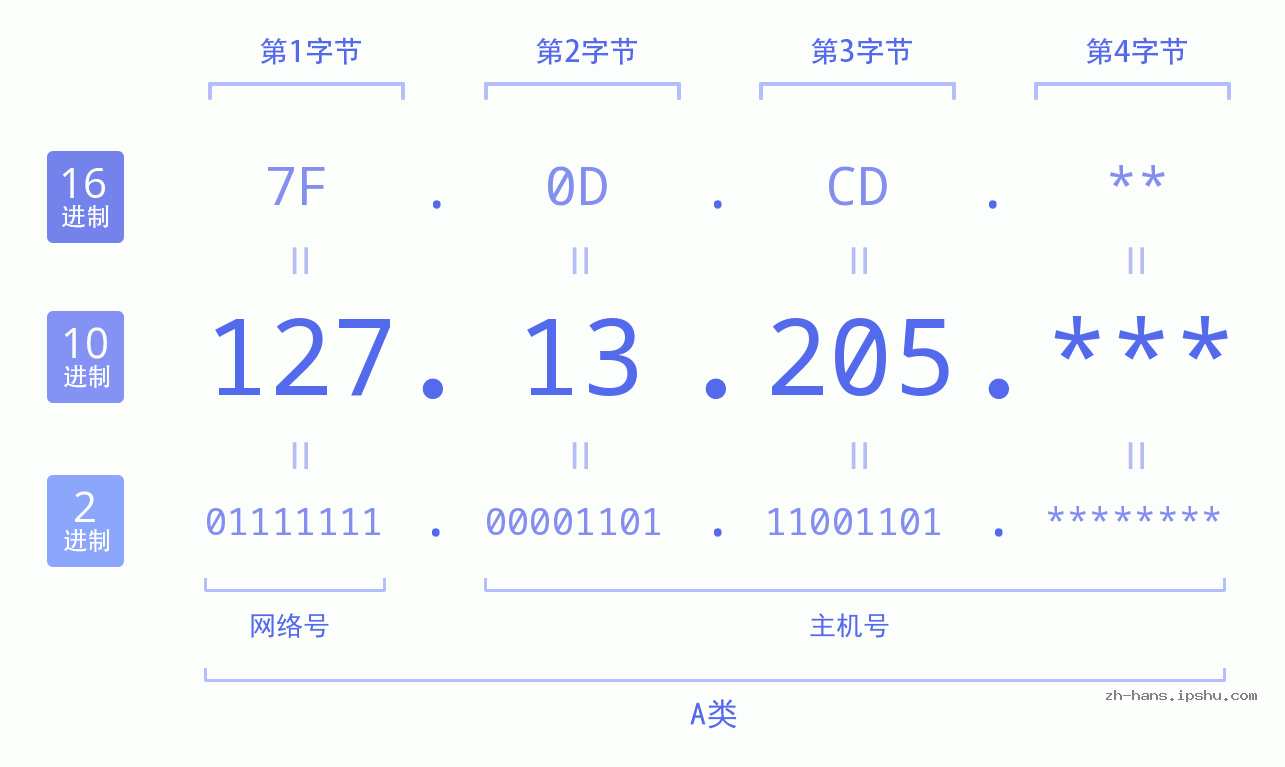 IP地址:127.13.205 数据结构图 二进制 十进制 十六进制 IPv4: 127.13.205 网络类型 网络号 主机号