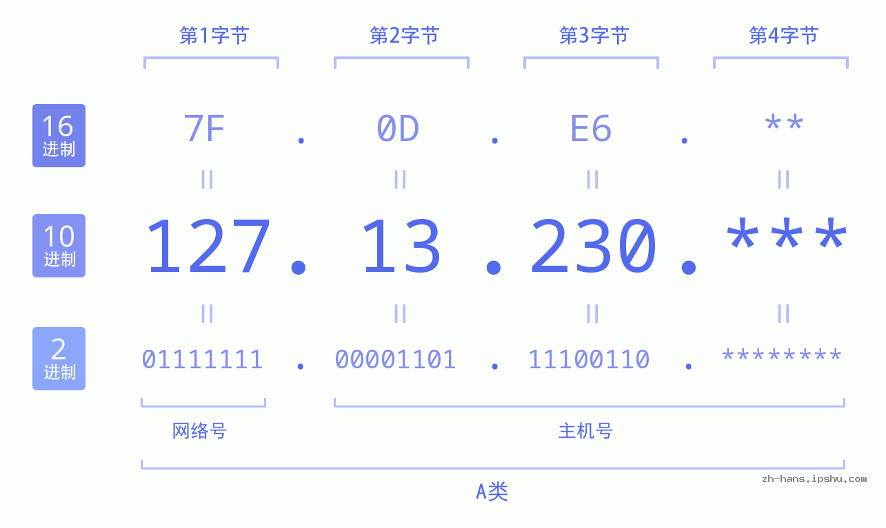 IP地址:127.13.230 数据结构图 二进制 十进制 十六进制 IPv4: 127.13.230 网络类型 网络号 主机号