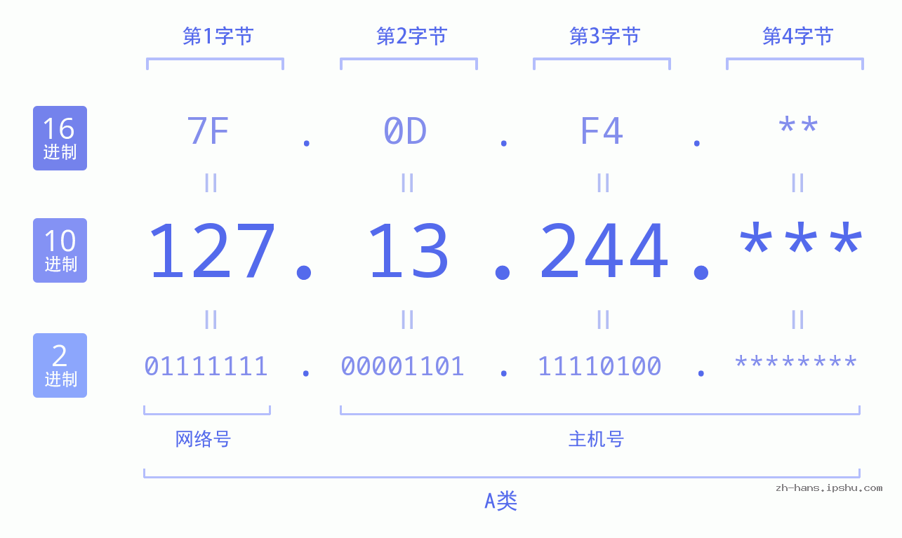 IP地址:127.13.244 数据结构图 二进制 十进制 十六进制 IPv4: 127.13.244 网络类型 网络号 主机号