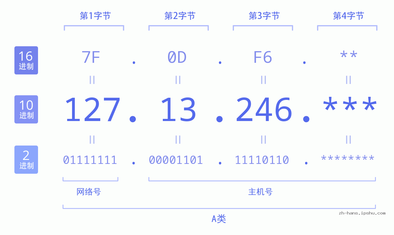IPv4: 127.13.246 网络类型 网络号 主机号