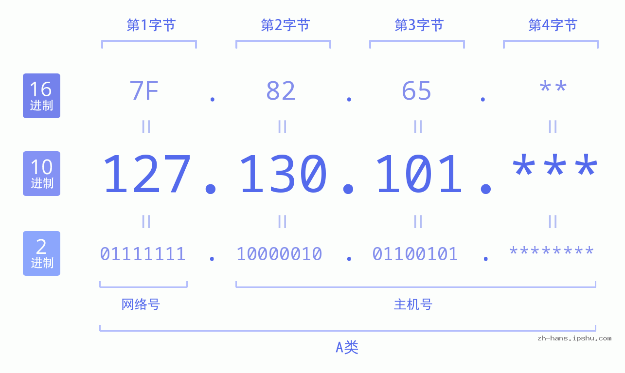 IP地址:127.130.101 数据结构图 二进制 十进制 十六进制 IPv4: 127.130.101 网络类型 网络号 主机号