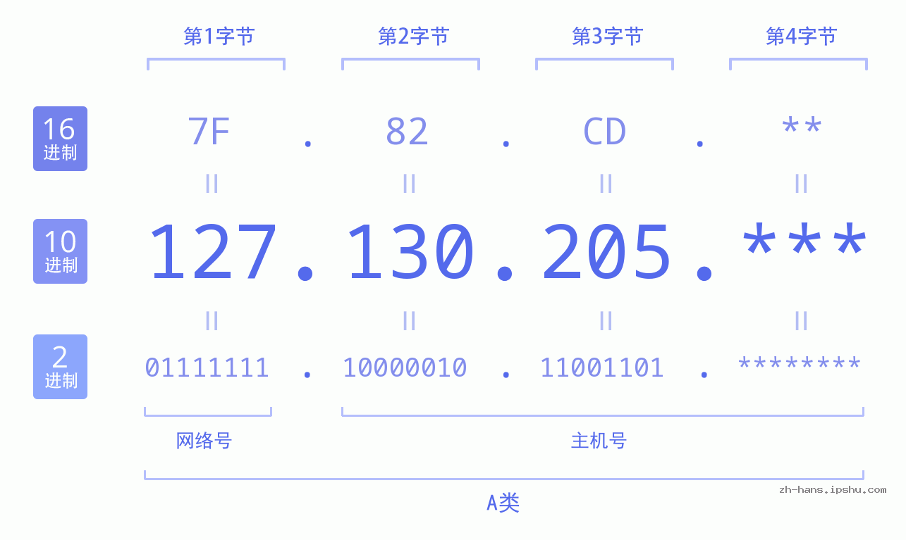 IP地址:127.130.205 数据结构图 二进制 十进制 十六进制 IPv4: 127.130.205 网络类型 网络号 主机号