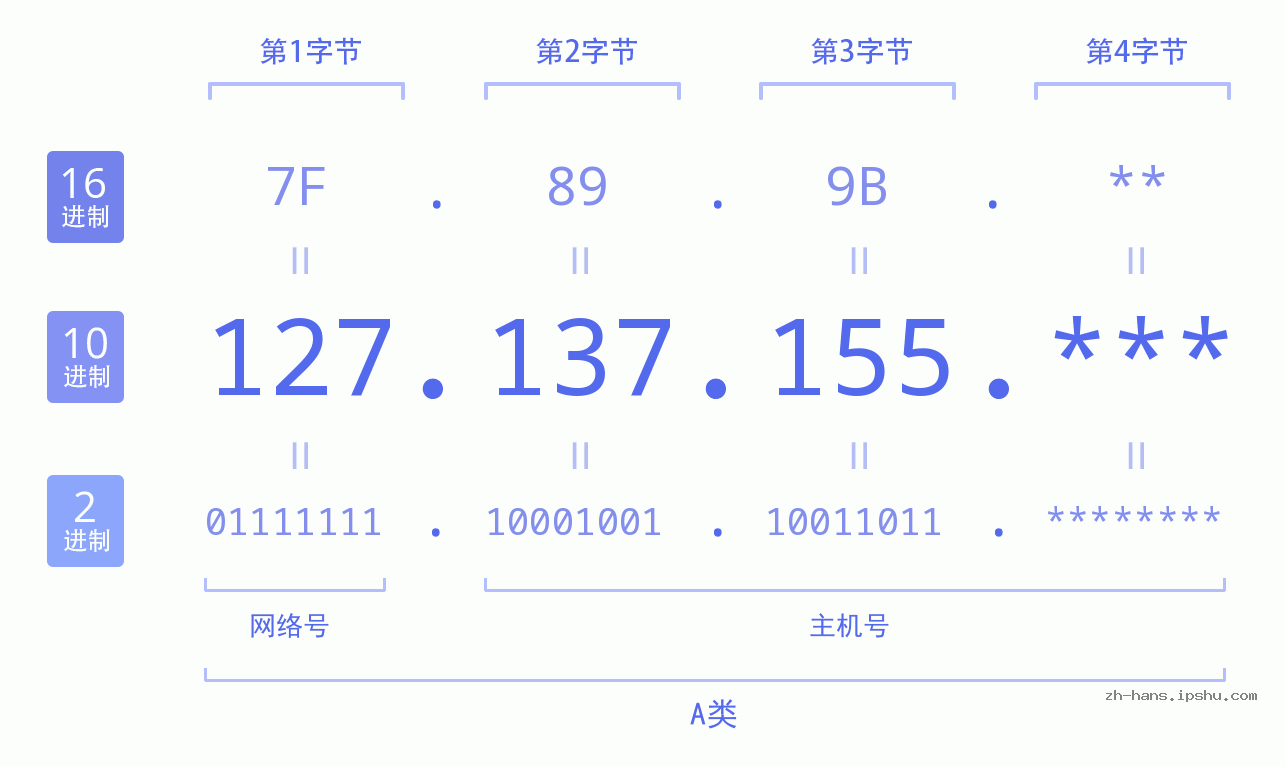 IP地址:127.137.155 数据结构图 二进制 十进制 十六进制 IPv4: 127.137.155 网络类型 网络号 主机号