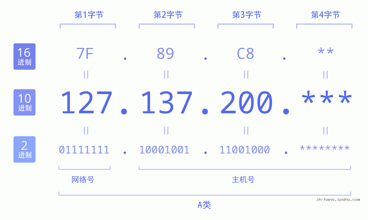 IP地址:127.137.200 数据结构图 二进制 十进制 十六进制 IPv4: 127.137.200 网络类型 网络号 主机号
