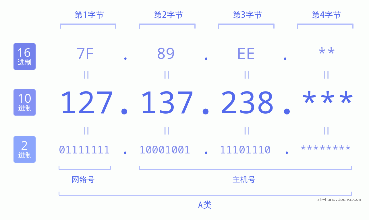 IP地址:127.137.238 数据结构图 二进制 十进制 十六进制 IPv4: 127.137.238 网络类型 网络号 主机号