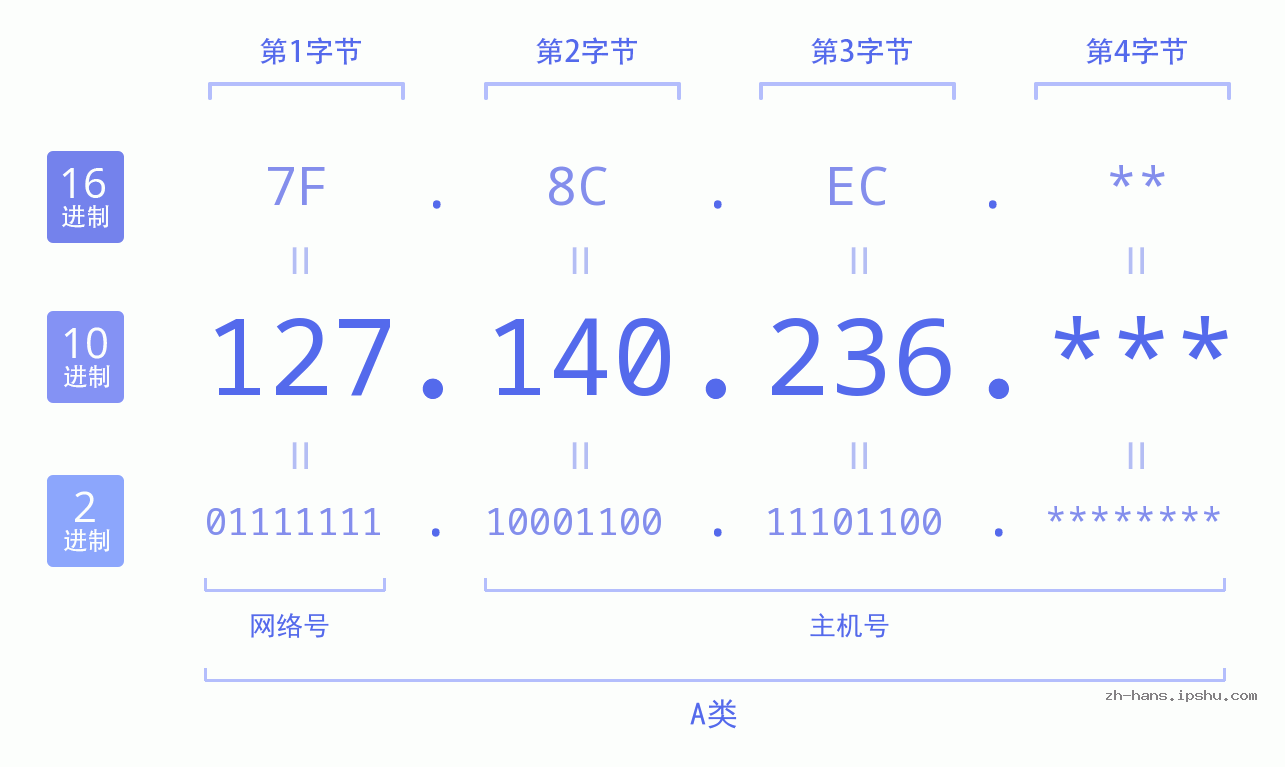 IP地址:127.140.236 数据结构图 二进制 十进制 十六进制 IPv4: 127.140.236 网络类型 网络号 主机号