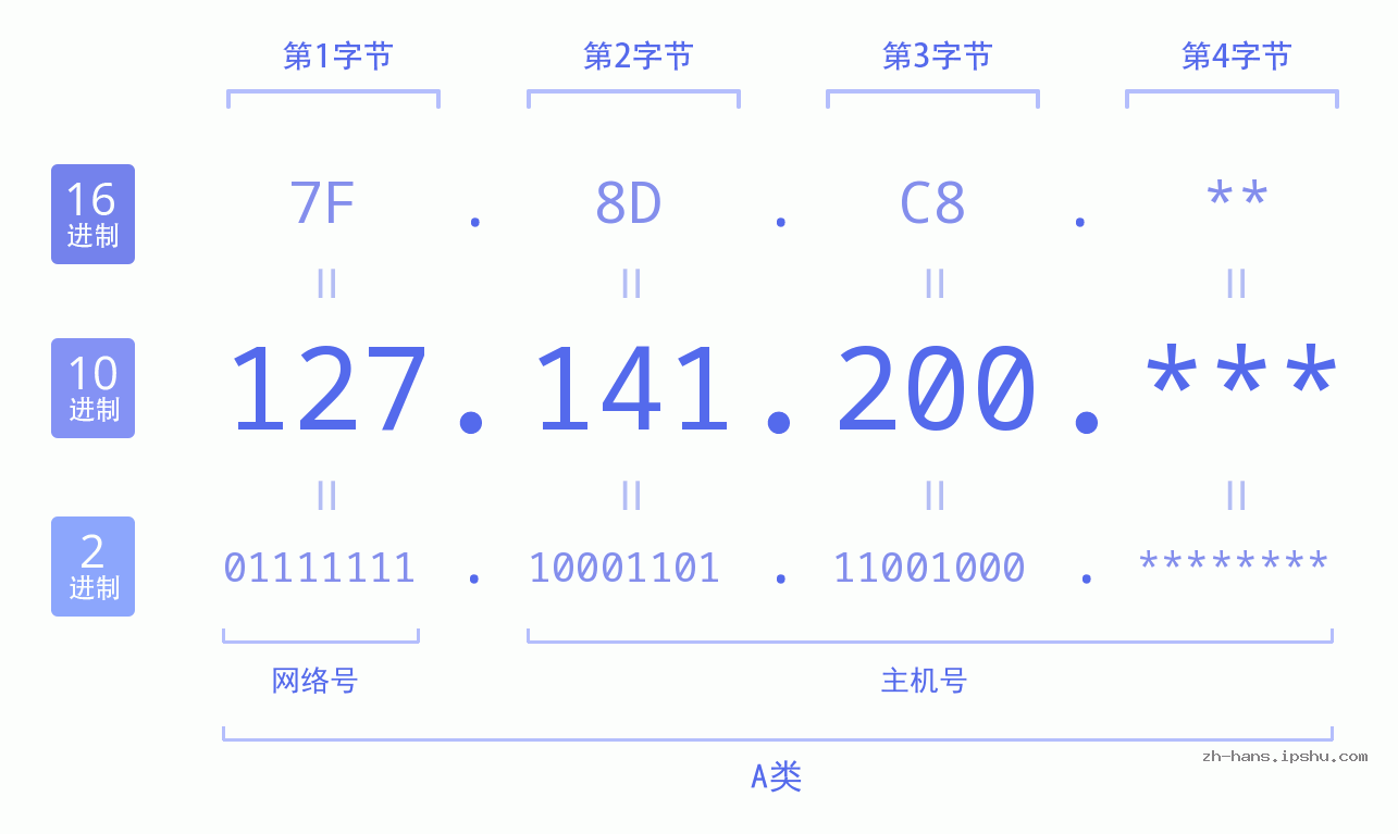 IP地址:127.141.200 数据结构图 二进制 十进制 十六进制 IPv4: 127.141.200 网络类型 网络号 主机号