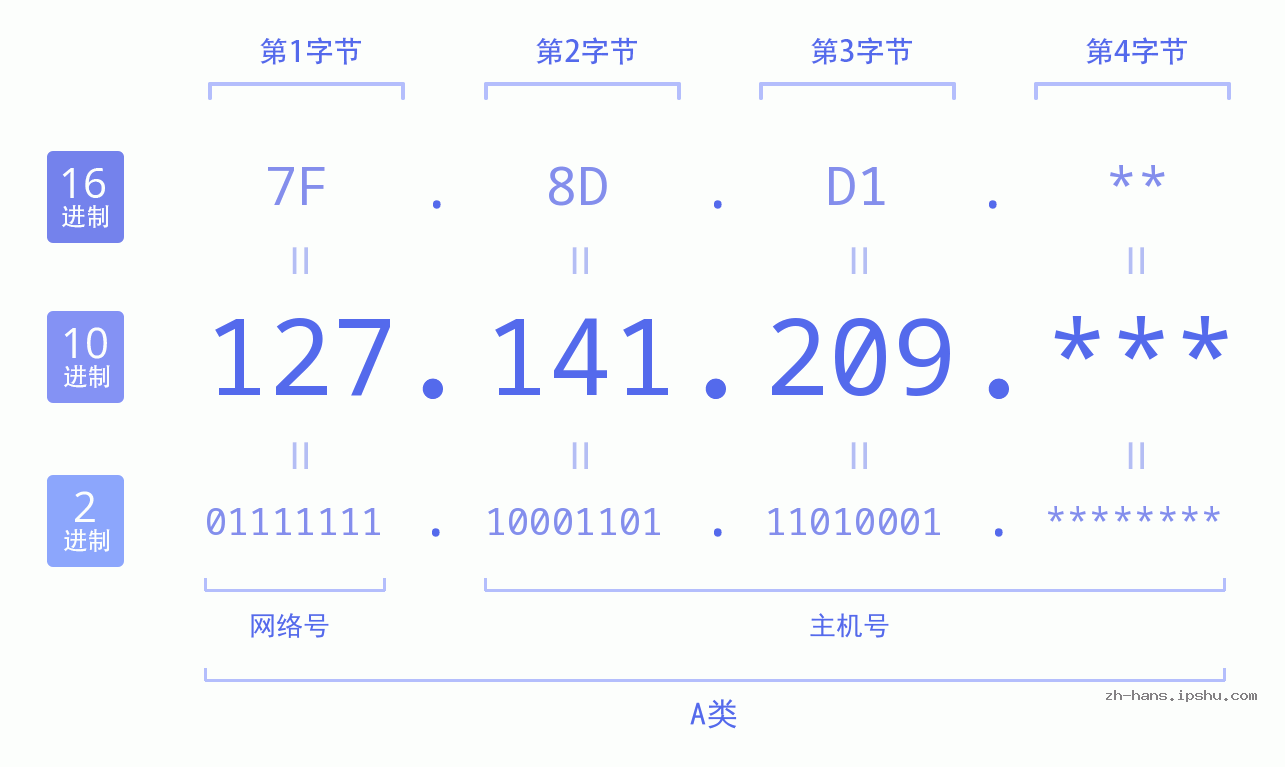 IP地址:127.141.209 数据结构图 二进制 十进制 十六进制 IPv4: 127.141.209 网络类型 网络号 主机号