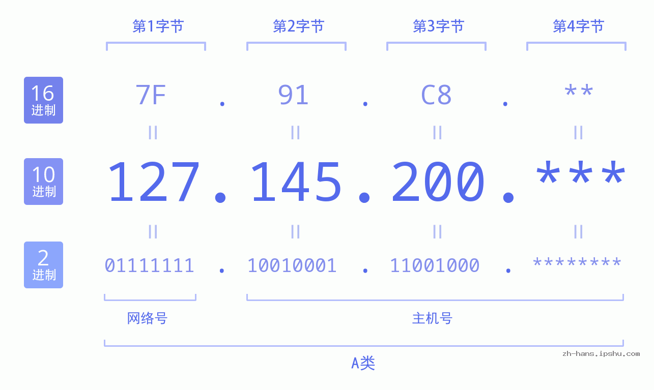 IP地址:127.145.200 数据结构图 二进制 十进制 十六进制 IPv4: 127.145.200 网络类型 网络号 主机号