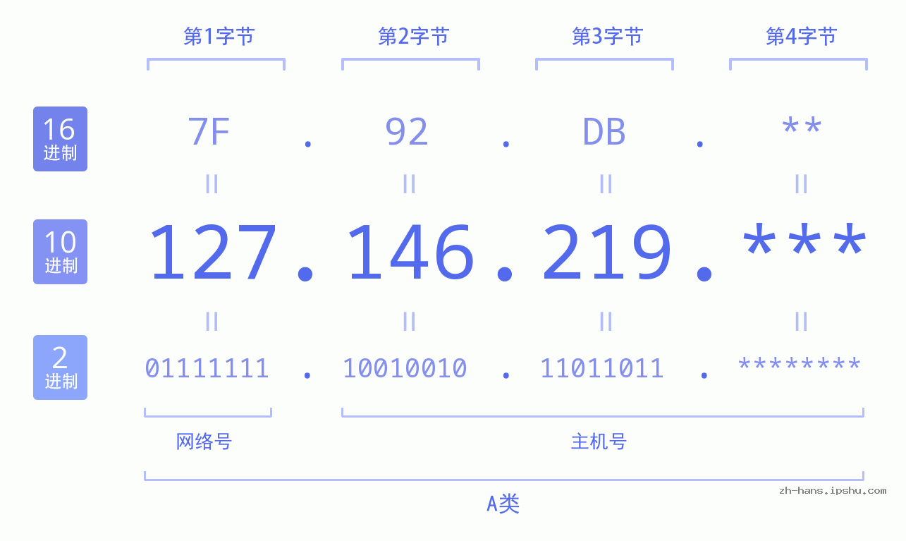 IPv4: 127.146.219 网络类型 网络号 主机号