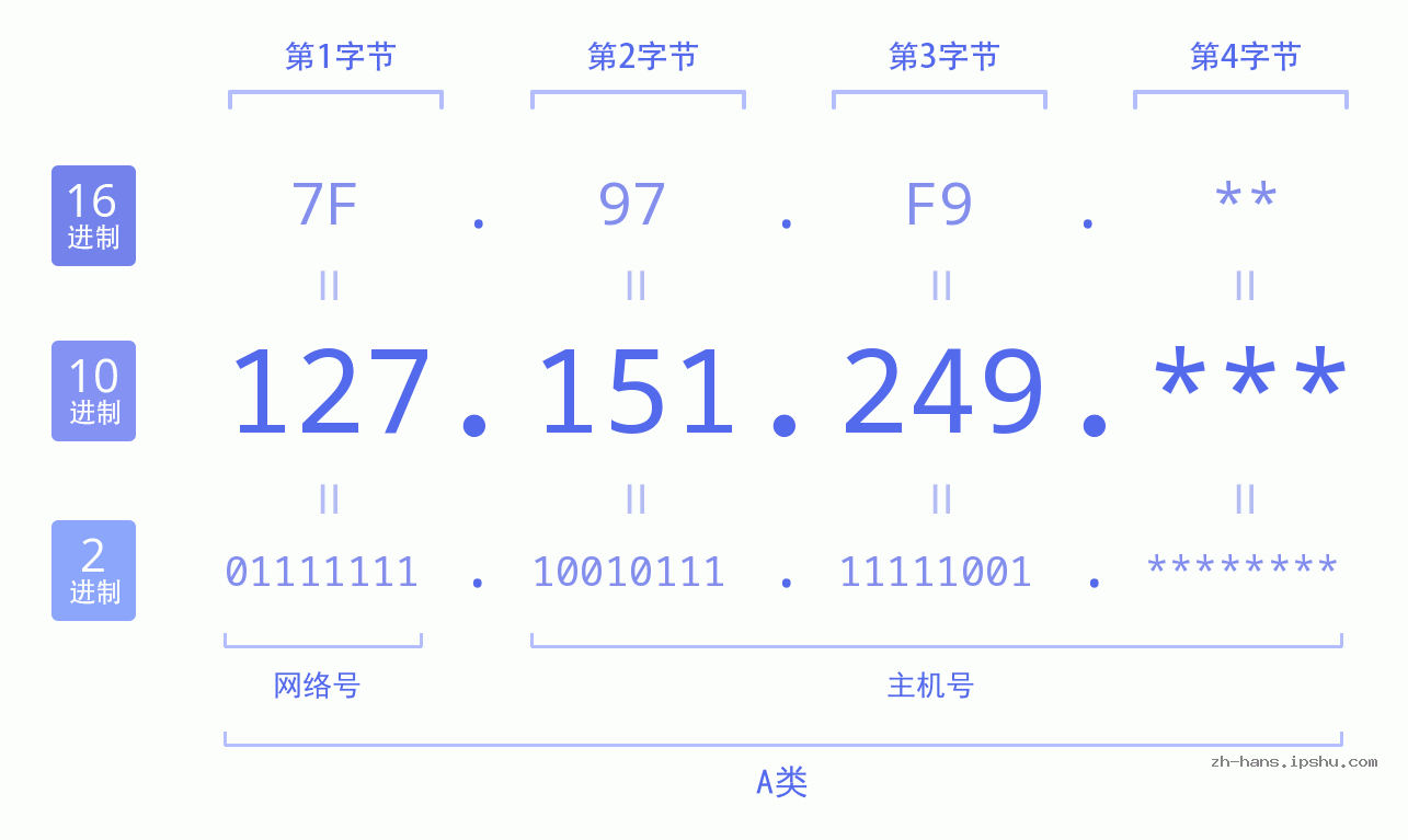 IP地址:127.151.249 数据结构图 二进制 十进制 十六进制 IPv4: 127.151.249 网络类型 网络号 主机号