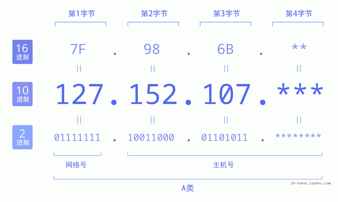 IP地址:127.152.107 数据结构图 二进制 十进制 十六进制 IPv4: 127.152.107 网络类型 网络号 主机号