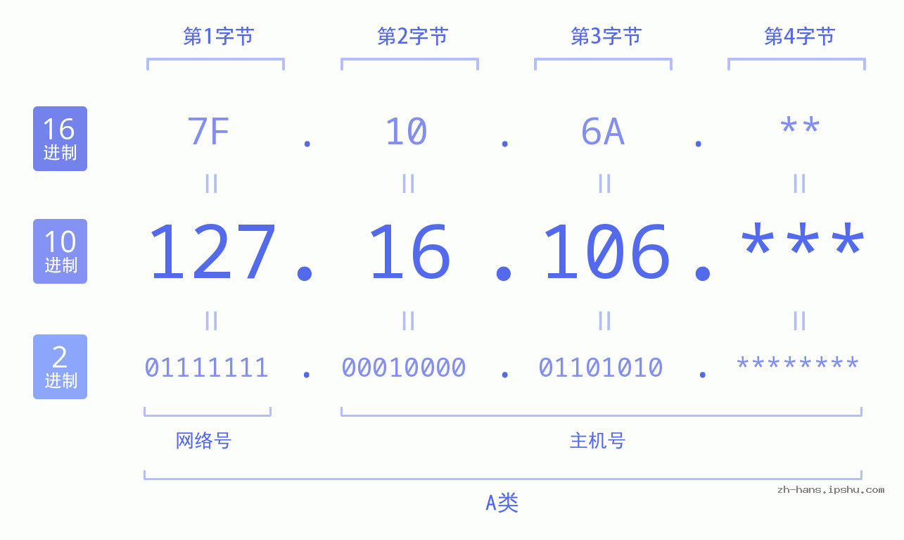 IP地址:127.16.106 数据结构图 二进制 十进制 十六进制 IPv4: 127.16.106 网络类型 网络号 主机号