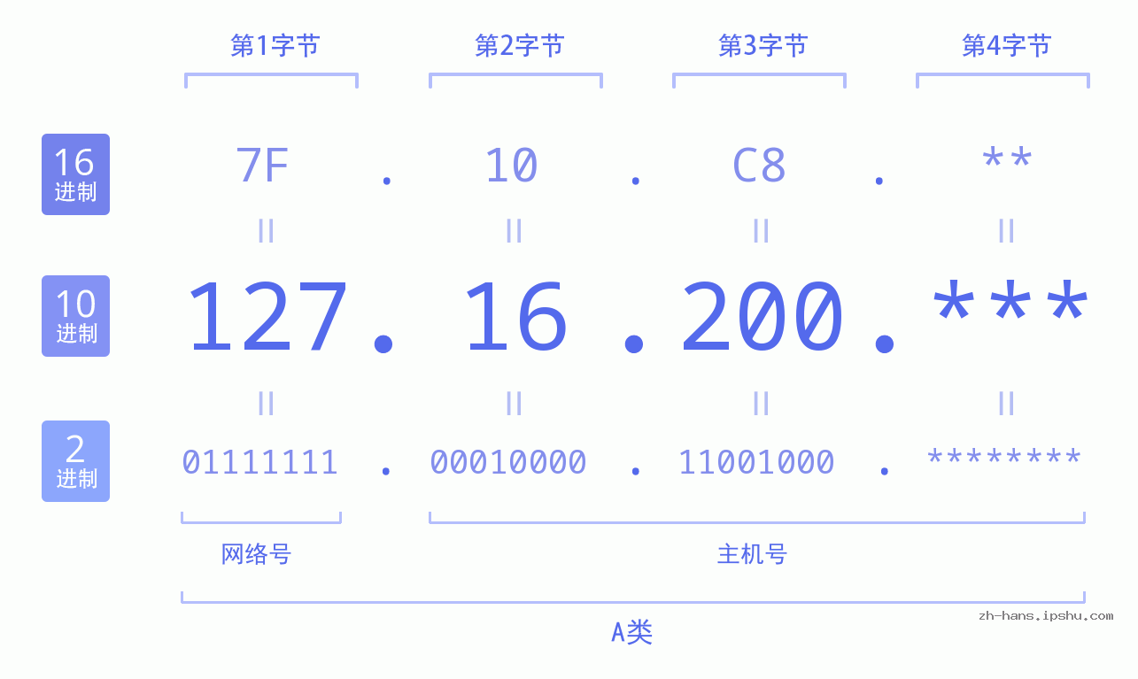 IP地址:127.16.200 数据结构图 二进制 十进制 十六进制 IPv4: 127.16.200 网络类型 网络号 主机号