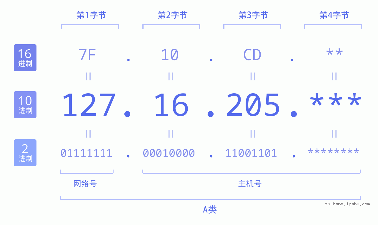 IP地址:127.16.205 数据结构图 二进制 十进制 十六进制 IPv4: 127.16.205 网络类型 网络号 主机号